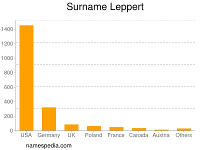 Surname Leppert