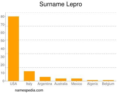 Surname Lepro