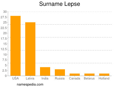 Surname Lepse