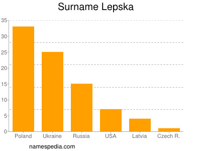 Surname Lepska