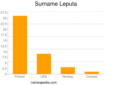 Surname Leputa