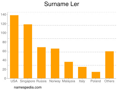 Surname Ler