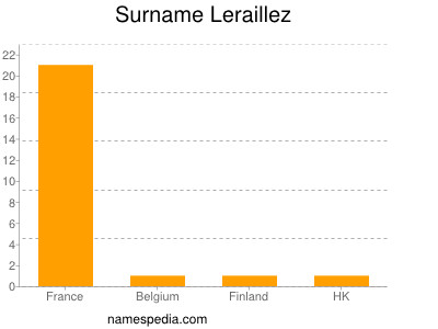 Surname Leraillez