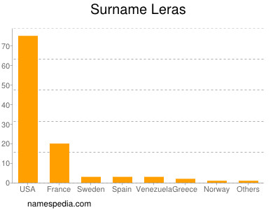 Surname Leras