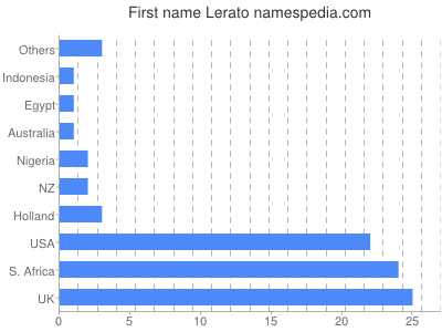 Given name Lerato