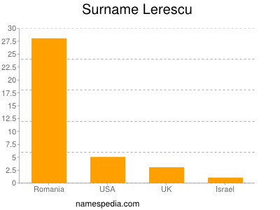 Surname Lerescu