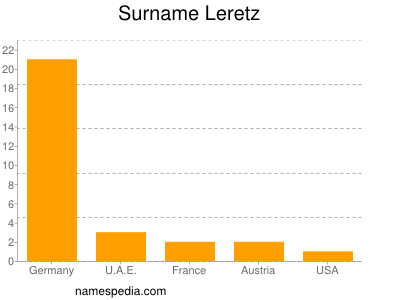 Surname Leretz