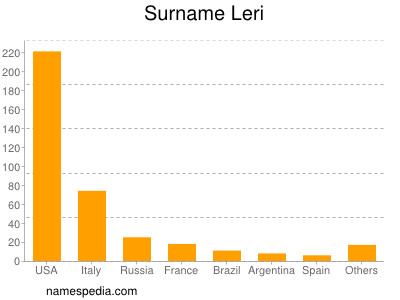 Surname Leri