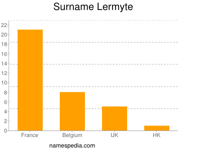 Surname Lermyte