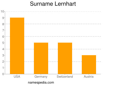 Surname Lernhart