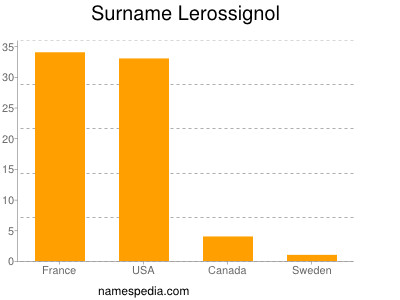 Surname Lerossignol
