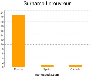 Surname Lerouvreur