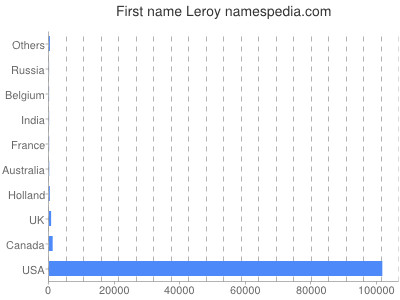 Given name Leroy