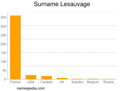 Surname Lesauvage