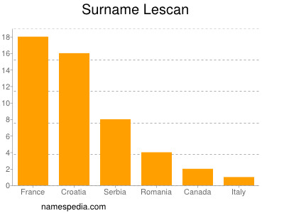 Surname Lescan