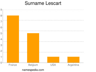 Surname Lescart