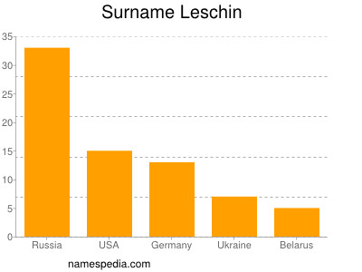 Surname Leschin