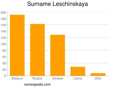 Surname Leschinskaya