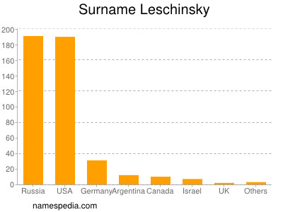 Surname Leschinsky