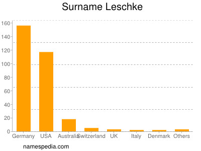 Surname Leschke