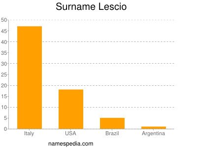 Surname Lescio