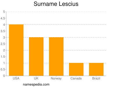 Surname Lescius