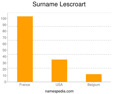 Surname Lescroart
