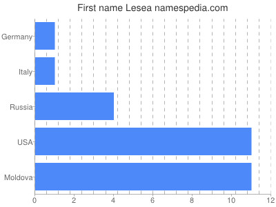 Given name Lesea