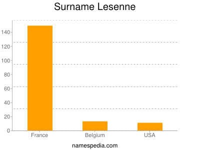 Surname Lesenne