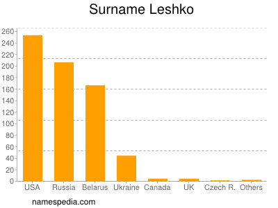 Surname Leshko