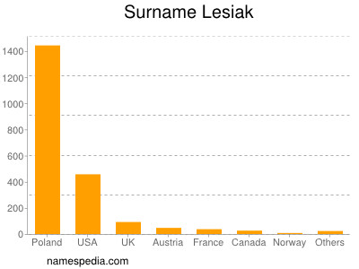 Surname Lesiak