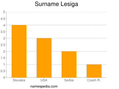 Surname Lesiga