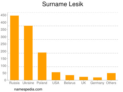 Surname Lesik