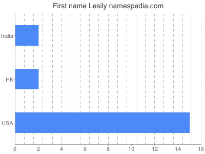 Given name Lesily