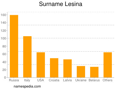Surname Lesina