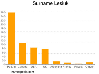 Surname Lesiuk