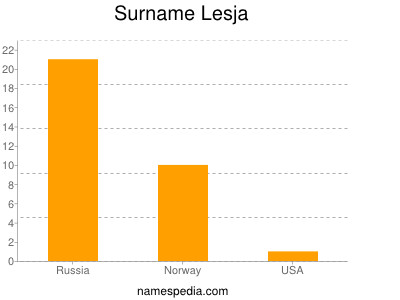 Surname Lesja