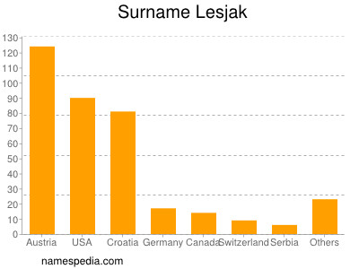 Surname Lesjak