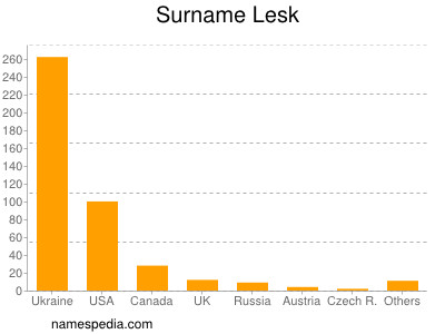 Surname Lesk