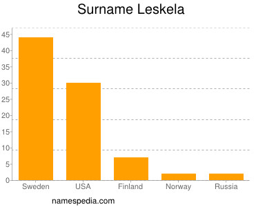 Surname Leskela