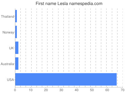 Given name Lesla