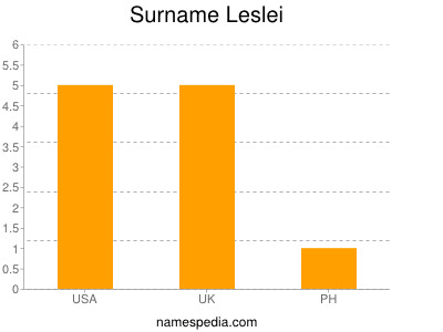 Surname Leslei