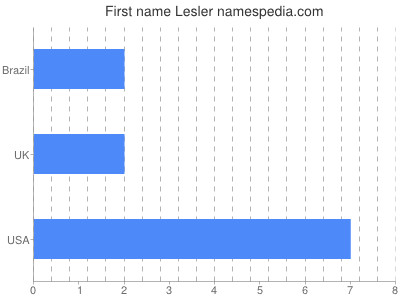 Given name Lesler