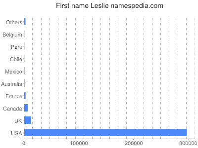Given name Leslie