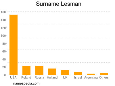Surname Lesman