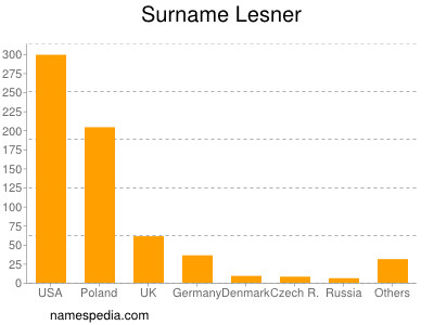 Surname Lesner