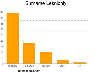 Surname Lesnichiy