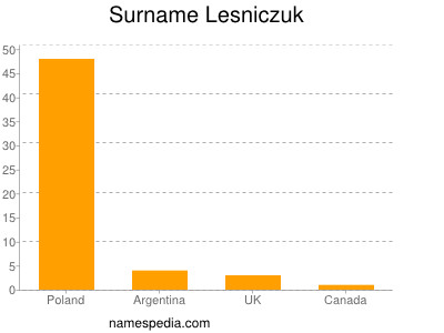 Surname Lesniczuk