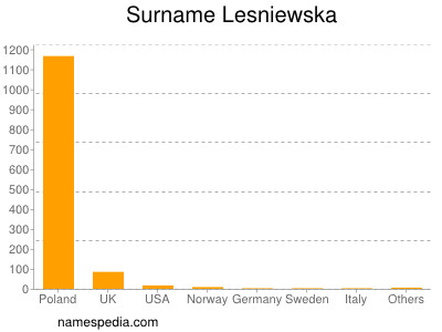 Surname Lesniewska