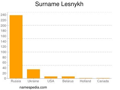 Surname Lesnykh